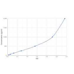 Graph showing standard OD data for Human Mitogen-Activated Protein Kinase 4 / ERK4 (MAPK4) 