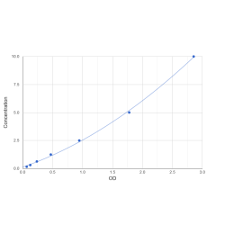 Graph showing standard OD data for Human Methyl-CpG Binding Domain 4, DNA Glycosylase (MBD4) 