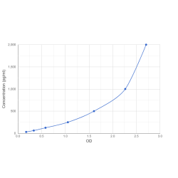 Graph showing standard OD data for Mouse Carbamoyl Phosphate Synthase 1, Mitochondrial (CPS1) 