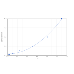 Graph showing standard OD data for Mouse Desmoglein 3 (DSG3) 