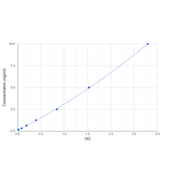 Graph showing standard OD data for Mouse Tumor Necrosis Factor Receptor Superfamily Member 27 (EDA2R) 
