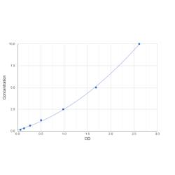 Graph showing standard OD data for Mouse Fibroblast Growth Factor Binding Protein 3 (FGFBP3) 