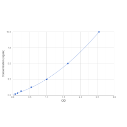 Graph showing standard OD data for Mouse Histone acetyltransferase KAT7 (KAT7) 
