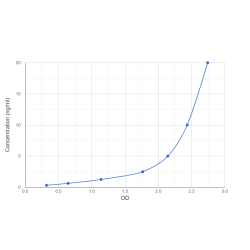 Graph showing standard OD data for Mouse Prospero Homeobox 1 (PROX1) 
