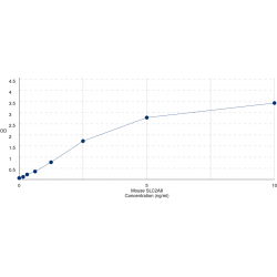 Graph showing standard OD data for Mouse Glucose Transporter 8 / GLUT8 (SLC2A8) 