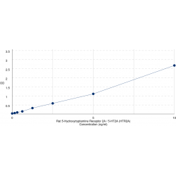 Graph showing standard OD data for Rat 5-Hydroxytryptamine Receptor 2A / 5-HT2A (HTR2A) 