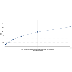 Graph showing standard OD data for Rat Carbamoyl Phosphate Synthase 1, Mitochondrial (CPS1) 