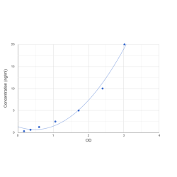 Graph showing standard OD data for Rat Plasma Kallikrein (KLKB1) 