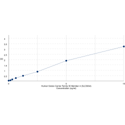 Graph showing standard OD data for Human Solute Carrier Family 30 Member 4 (SLC30A4) 