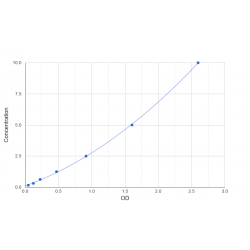 Graph showing standard OD data for Human Alkaline Ceramidase 2 (ACER2) 