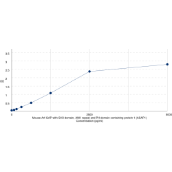 Graph showing standard OD data for Mouse Arf-GAP with SH3 domain, ANK repeat and PH domain-containing protein 1 (ASAP1) 