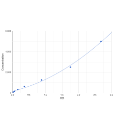 Graph showing standard OD data for Human Acid-sensing ion channel 1 (ASIC1) 