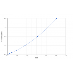 Graph showing standard OD data for Mouse N-acetyllactosaminide beta-1,3-N-acetylglucosaminyltransferase (B4GAT1) 
