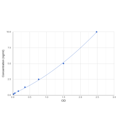 Graph showing standard OD data for Mouse BPI Fold-Containing Family A Member 2 (BPIFA2) 