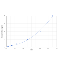 Graph showing standard OD data for Human Caspase Recruitment Domain-Containing Protein 10 (CARD10) 
