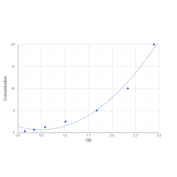 Graph showing standard OD data for Human Coiled-coil domain-containing protein 39 (CCDC39) 