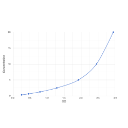 Graph showing standard OD data for Human Cardiac-Enriched FHL2-Interacting Protein (CEFIP) 