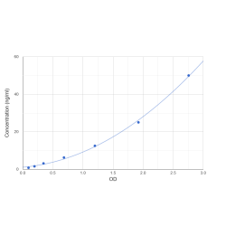 Graph showing standard OD data for Human Protein IL-40 (C17orf99) 