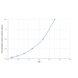 Graph showing standard OD data for Mouse Protein CTLA-2-Alpha (CTLA2A) 