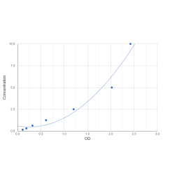 Graph showing standard OD data for Human DENN domain-containing protein 1C (DENND1C) 