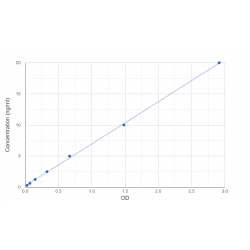 Graph showing standard OD data for Chicken Angiotensin I Converting Enzyme (ACE) 