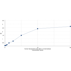 Graph showing standard OD data for Human Glycoprotein Endo-Alpha-1,2-Mannosidase (MANEA) 