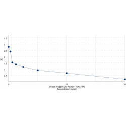 Graph showing standard OD data for Mouse Krueppel-Like Factor 14 (KLF14) 