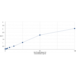 Graph showing standard OD data for Rat Phospholipase D2 (PLD2) 