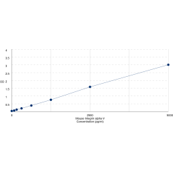 Graph showing standard OD data for Mouse Integrin Alpha V (ITGAV) 