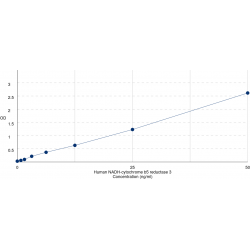 Graph showing standard OD data for Human NADH-cytochrome b5 reductase 3 (CYB5R3) 
