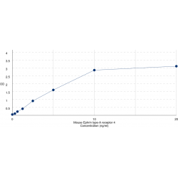 Graph showing standard OD data for Mouse EPH Receptor A4 (EPHA4) 