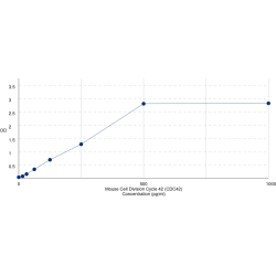 Graph showing standard OD data for Mouse Cell Division Cycle 42 (CDC42) 