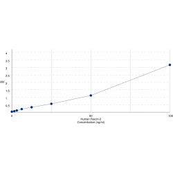 Graph showing standard OD data for Human Fascin 2 (FSCN2) 