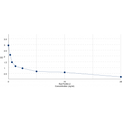 Graph showing standard OD data for Rat Profilin-2 (PFN2) 