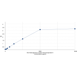 Graph showing standard OD data for Rat Heterogeneous Nuclear Ribonucleoprotein K (HNRNPK) 