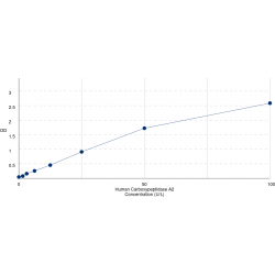 Graph showing standard OD data for Human Carboxypeptidase A2 (CPA2) 