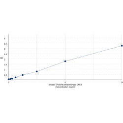 Graph showing standard OD data for Mouse Tyrosine-Protein Kinase JAK3 (JAK3) 