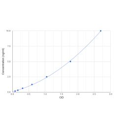 Graph showing standard OD data for Rat Transgelin-2 (TAGLN2) 