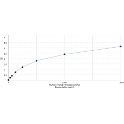 Graph showing standard OD data for Human Thyroid Peroxidase (TPO) 