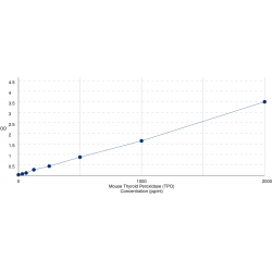 Graph showing standard OD data for Mouse Thyroid Peroxidase (TPO) 