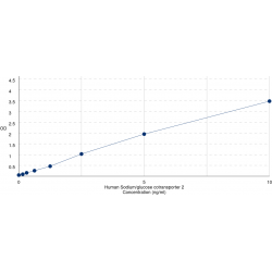 Graph showing standard OD data for Human Sodium/Glucose Cotransporter 2 (SLC5A2) 