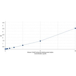 Graph showing standard OD data for Mouse CCAAT/Enhancer Binding Protein Alpha (CEBPA) 