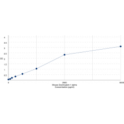 Graph showing standard OD data for Mouse Desmoglein 1 Alpha (DSG1) 