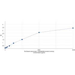 Graph showing standard OD data for Rat Breast Cancer Type 1 Susceptibility Protein (BRCA1) 