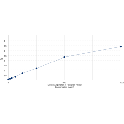 Graph showing standard OD data for Mouse Angiotensin II Receptor Type 2 (AGTR2) 