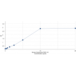 Graph showing standard OD data for Mouse Cytochrome P450 1A1 (CYP1A1) 