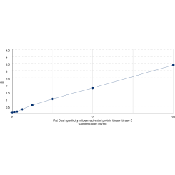 Graph showing standard OD data for Rat Dual Specificity Mitogen-Activated Protein Kinase Kinase 5 (MAP2K5) 