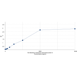 Graph showing standard OD data for Rat ATP Binding Cassette Transporter C6 (ABCC6) 