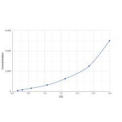 Graph showing standard OD data for Human Bile Salt Export Pump (ABCB11) 