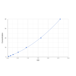 Graph showing standard OD data for Mouse Ornithine aminotransferase, mitochondrial (OAT) 